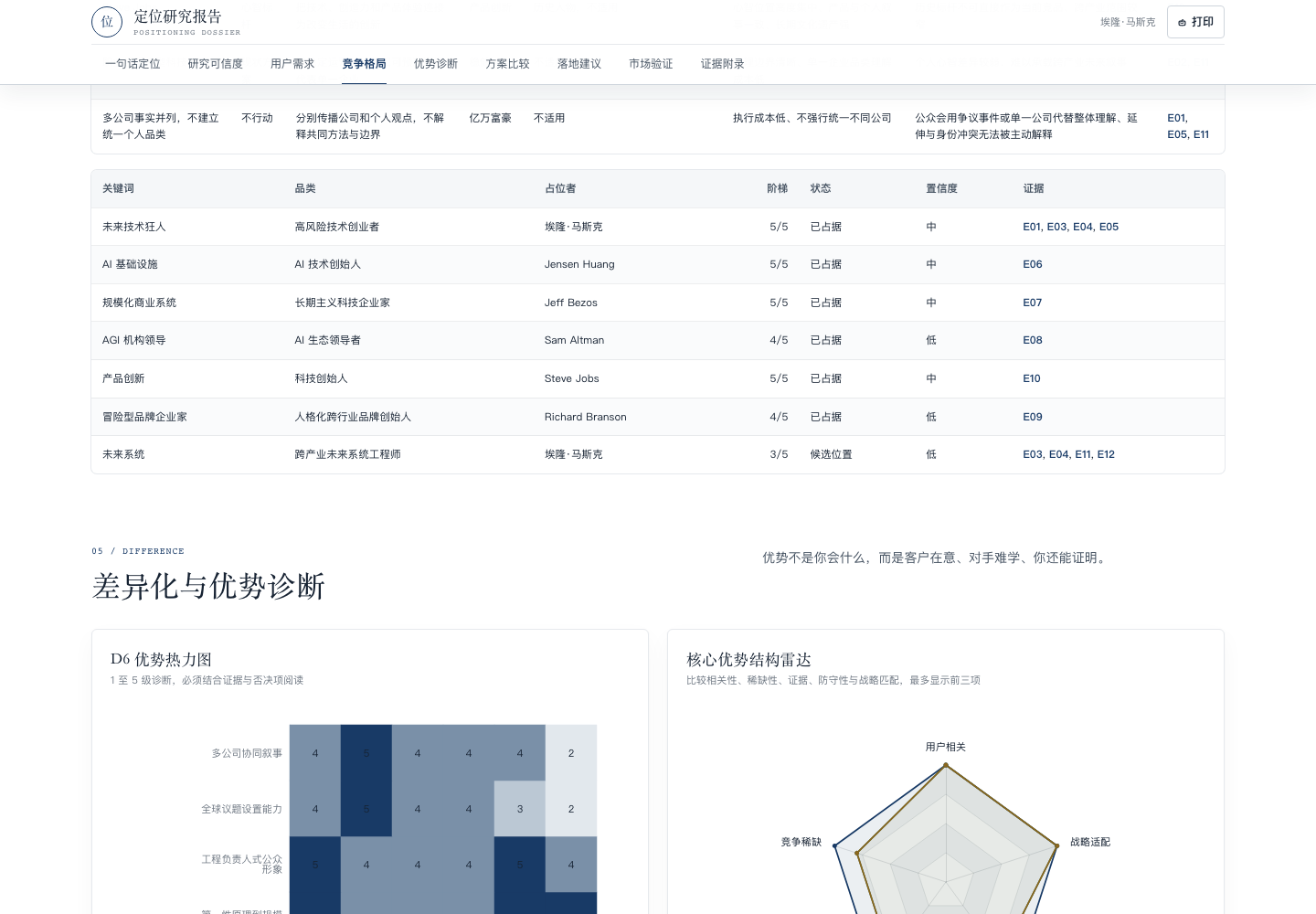 定位研究报告桌面端，顶部固定导航和竞争分析图表